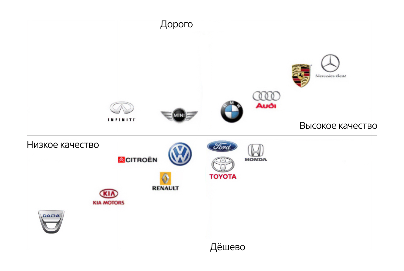 Пример карты позиционирования брендов легковых автомобилей 